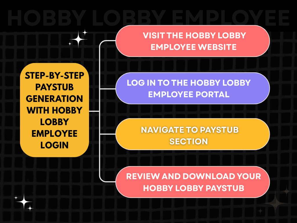 Hobby lobby Step-by-Step Paystub Generation
